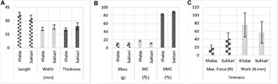 Preliminary Study for Inspecting Moisture Content, Dry Matter Content, and Firmness Parameters of Two Date Cultivars Using an NIR Hyperspectral Imaging System